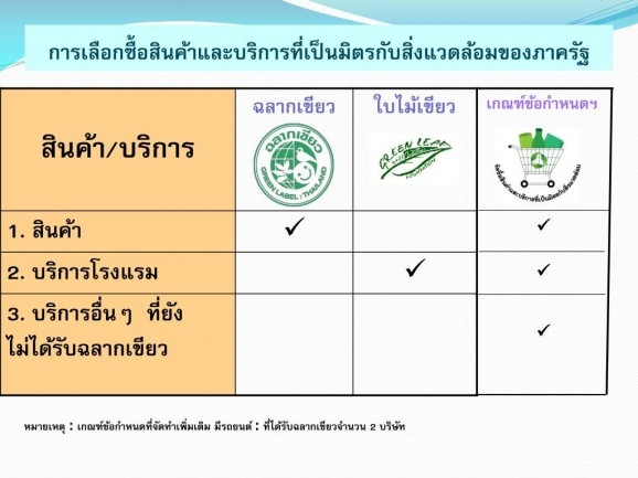 รณรงค์และประชาสัมพันธ์ให้ประชาชนซื้อสินค้าและบริการที่เป็นมิตรกับสิ่งแวดล้อม